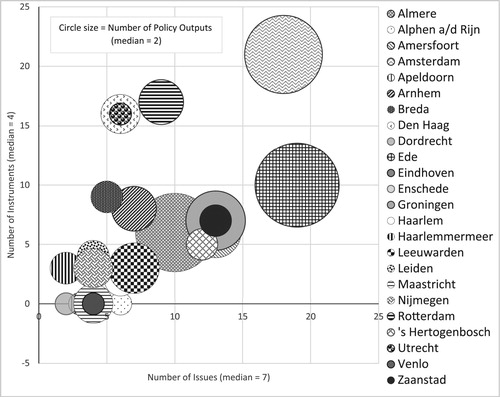 Figure 3. Number of food issues and instruments in number of policy outputs per municipality.