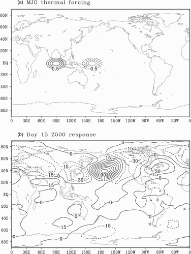 Fig. 5 (a) Vertical averaged anomalous heating rate in the simulation. (b) 500 hPa geopotential height response at day 15. The contour interval is 0.1°C d−1 for (a) and 15 m for (b).