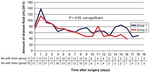 Figure 1 Comparison of the amount of drained fluid drained from the axilla between group 1 (surgery based on cutting and coagulation) and group 2 (surgery based on clamping and ligatures).Note: The difference between the groups was not statistically significant.