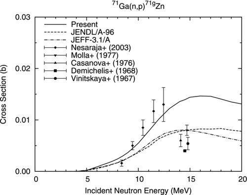 Figure 14 71Ga(n, p)71g Zn reaction cross section