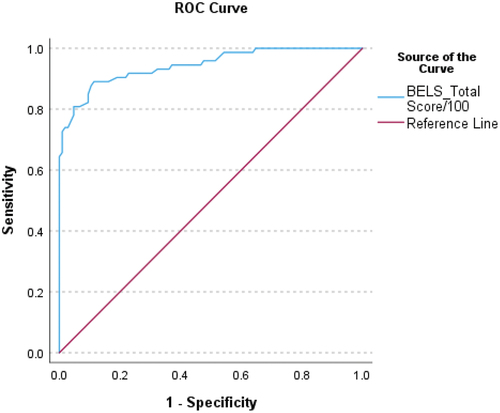 Figure 1. ROC Curve for BELS Total Score.