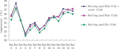 Figure 6. Effect of different treatments of composting ponds on the temperature of jute composting water.