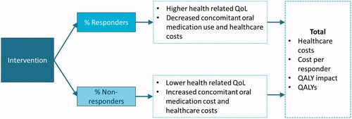 Figure 1. Cost-effectiveness model schematic.