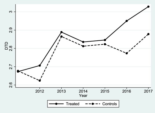 Figure A1. Parallel Trends. Notes: This figure illustrates the behaviour of the average one-year Merton’s Distance to Default (DTD) before and after the shock or treatment (i.e. the publication of the Non-financial Reporting Directive 2014/95/EU in October 2014) for both the treated and the control group. The treated (control) group is represented by banks above (below) the average values of ESG scores in the year of the shock (2014).