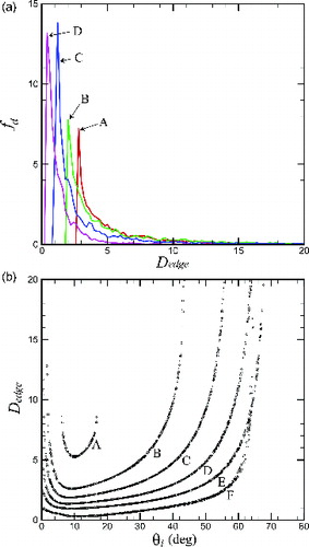 FIG. 5. Plots showing (a) the distribution of particle capture fraction, , as a function of distance to the corner and (b) collision distance to the corner as a function of particle injection angle for . The calculations are performed with 100 bins, each of width . In (a), the Stokes numbers are 2 (A, red line), 5 (B, green line), 10 (C, blue line), and 15 (D, magenta line). In (b), the Stokes numbers are 1.1 (curve A), 1.5 (curve B), 2.0 (curve C), 3.0 (curve D), 5.0 (curve E), and 15.0 (curve F).