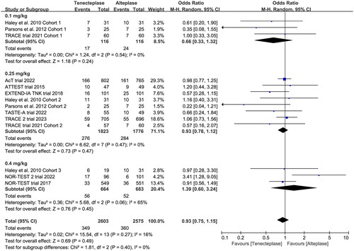 Figure 6. Forest plot for the subgroup analysis stratified by the dose of tenecteplase on poor functional outcome at 90 days.