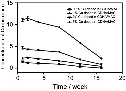 Figure 4 Cu release curve of different Cu-doped n-CDHA/MAC scaffolds in PBS.Abbreviations: n-CDHA/MAC, nano calcium-defcient hydroxyapatite/multi(amino acid) copolymer; PBS, phosphatic buffer solution.