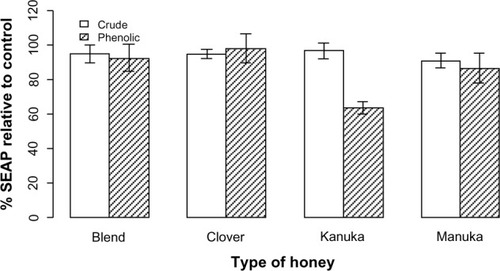 Figure 2 The anti-inflammatory effect of the four honey extracts when differentiated by honey phenolics and crude honey extracts.