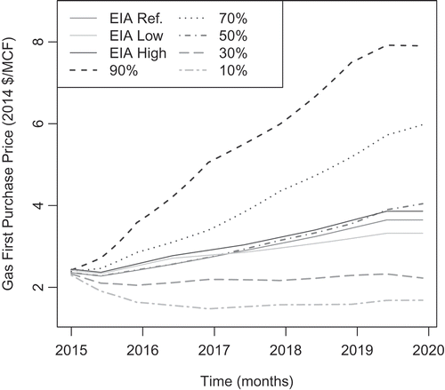 Figure 9. Simulated energy price forecast for the prediction case for gas FPPs using the same random number generation seed as Figures 7b and 8b, but with 105 MC simulation iterations instead of 104 iterations. Since the number of random draws changes, the directionality of the under/overprediction changes for the median case; however, the other percentile results are nearly identical between the two sample sizes.