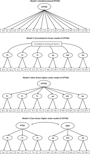 Figure 1. Four alternative models of ICD-11 CPTSD using the ITQ-CA. Re, re-experiencing; Av, avoidance; Th, sense of current threat; AD, affective dysregulation; NSC, negative self-concept; DR, disturbances in relationships