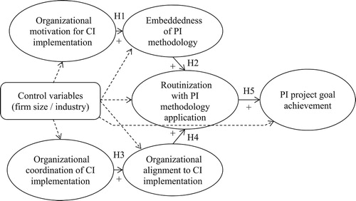 Figure 1. Conceptual model of the research.