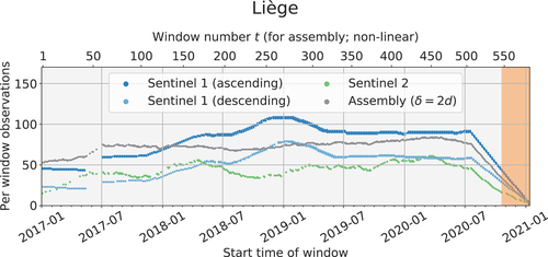 Figure 7. Windows and their observations. In our work, we combine Sentinel 1 (blue) and 2 (green) observations in a two day (δ=2days) interval (grey). Highlighted in orange and discarded are windows with less than 35 (ω) observations.