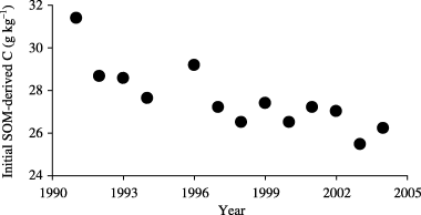 Figure 3  Changes in the content of carbon (C) derived from initial soil organic matter (SOM) under continuous maize cultivation.