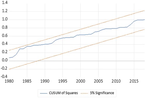 Figure 4. Stability graph II (CUSUM of Squares).