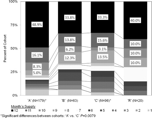 Figure 3.  Percent of study cohorts by number of months supply of disease modifying treatments for multiple sclerosis.