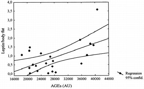 Figure 3. Correlation of AGEs with leptin/body fat ration in hemodialyzed patients with diabetes mellitus. r = 0.56, p < 0.05, y = −0.9159 + 0.00007 × x.