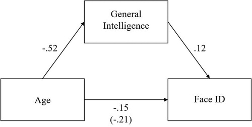 Figure 5. Mediation model of age, general intelligence, and facial identity recognition ability.Note: All standardised coefficients are significant at p < .001. The value in parentheses is the relationship between age and facial identity recognition before general intelligence was taken into account.