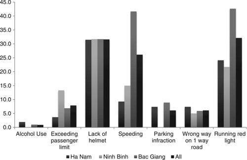 Figure 1 Distribution of traffic violations among drivers by type and province in Vietnam.