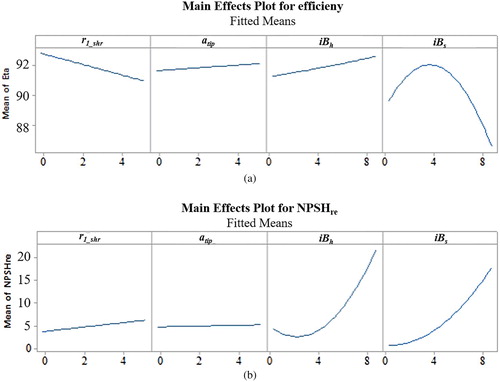 Figure 10. Main effects plots of the efficiency and NPSHre (a) Main effects plot of total efficiency (b) Main effects plot of NPSHre.