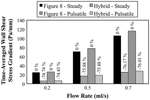 Figure 4b. TAWSSG computed at the anastomosis site under steady and pulsatile flow conditions at three different flow rates. The percentage change in TAWSSG from the Figure 8 to the Hybrid configuration is also reported.