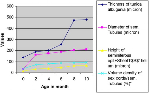 Figure 1. Values of different parameters of the sex cords/seminiferous tubules of the male Assam goats at different post natal ages.