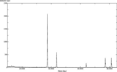 Figure 3. XRD pattern of silver nano particles synthesized by O. arabicus extract.