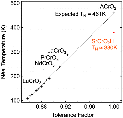 Figure 6. Change of Néel temperatures of various RECrO3 (RE = rare earth) phases with the tolerance factor.