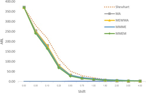 Figure 3. Average run length (ARL) curves of Shewhart, MA, MEWMA, MMME and MMEM control chart for Exponential distribution.