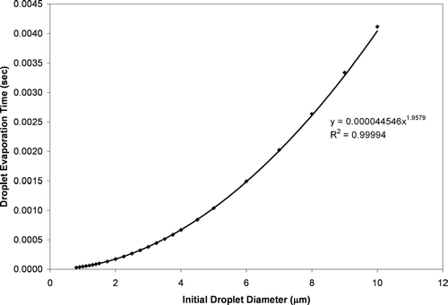 FIG. 2 The theoretically calculated time required for complete evaporation of various sized HFA-134a droplets in a 20°C environment.