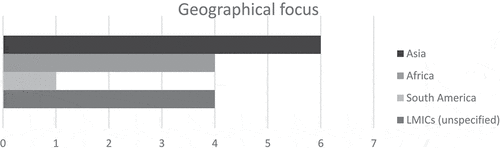 Figure 3. The distribution of geographical focus of the identified papers