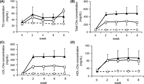 Fig. 2. Changes in the serum lipid concentrations during the 8-week period.