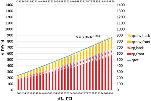 Figure 7. Thermal power exchanged by the water strip (expressed in watts per meter of linear length of the water strip, as is referred to a strip of 0.9 m width) with no flashing presence and with thermal insulation for the operating conditions of the EN 14,037 standard.