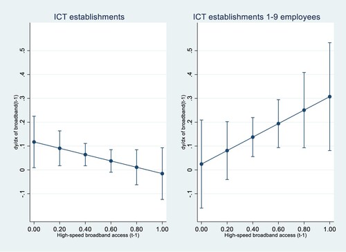 Figure 4. Estimates of quadratic form of high-speed broadband access on ICT establishments. Notes: Calculated using the delta method based on specification in Table 2 upper panel (Specifications i and ii) and augmented by a quadratic term for broadband access. Source: Kommuninvest, Statistics Sweden, Swedish Agency for Economic and Regional Growth, Swedish Post and Telecommunication Agency and own calculations.