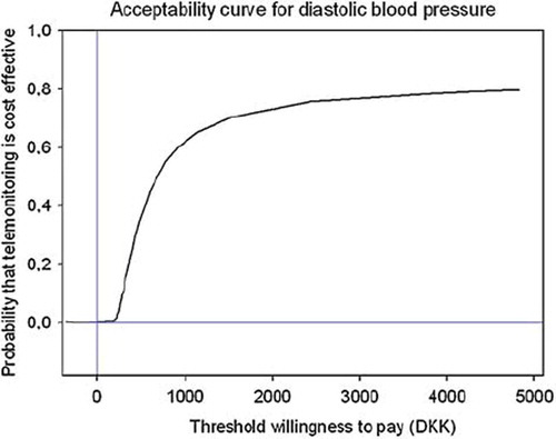 Figure 5. Cost effectiveness acceptability curve showing the probability that telemonitoring is cost effective for diastolic blood pressure, given various thresholds.