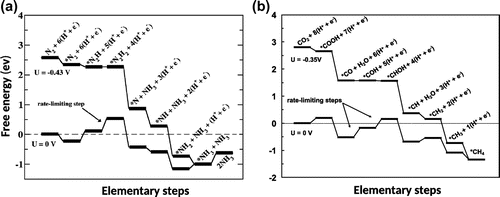 Figure 4. Examples of calculations where the thermochemical model is used to predict the onset potential as the U needed for the free energy not to increase in any of the elementary steps.