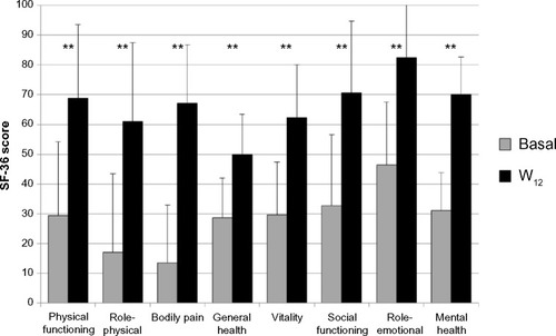 Figure 4 SF-36’s eight scaled scores from W0 to W12.