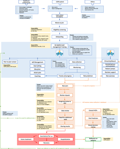 Figure 2 Final service model of RE-SAMPLE.