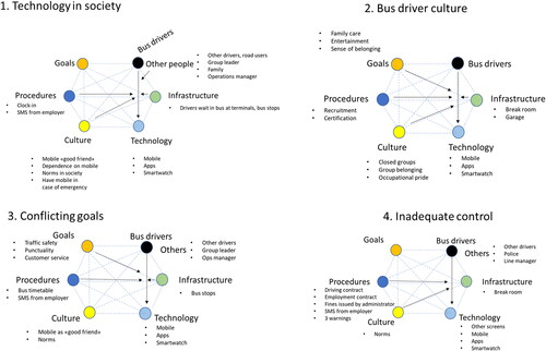 Figure 1. Main themes describing sociotechnical interactions supporting the use of technology (mobile phones) by bus drivers while driving.