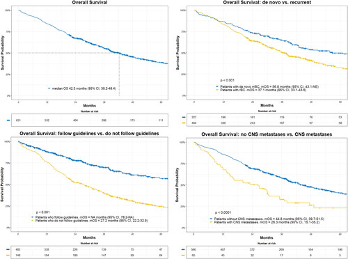 Figure 1. Overall survival for all patients and according to subgroups. Adherence to guidelines analyzed as a time dependent variable. CNS metastases according to presence at index. Median overall survival (mOS) and log-rank test are shown together with patients at risk according to different time-point.