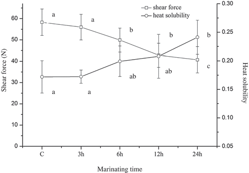 Figure 1. Shear force and heat solubility of semitendinosus muscle. Note: The error bars indicate standard deviations. Different letters above the error bars significantly differ at p < 0.05.Figura 1. Fuerza de corte y solubilidad térmica del músculo semitendinoso. Nota: Las barras de error indican la desviación estándar. Las distintas letras que se encuentran sobre las barras de error indican diferencias significativas a un nivel de p < 0.05.