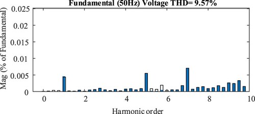 Figure 12. Using the simulation results, derived total harmonic findings at m = 0.8.