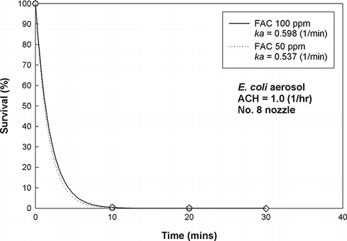 Figure 7. Inactivation efficiency of E. coli aerosol using FAC 50 and 100 ppm NEW, sprayed with no. 8 nozzle in the test chamber (ACH = 1.0 hr−1).