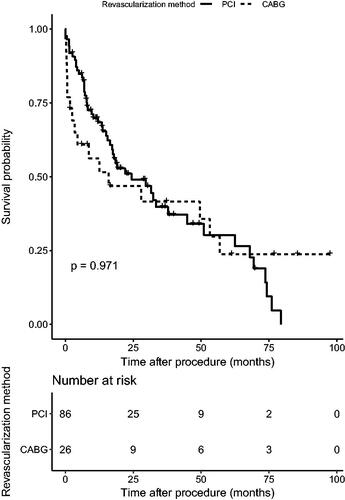 Figure 2. MACE-free survival between CABG and PCI.