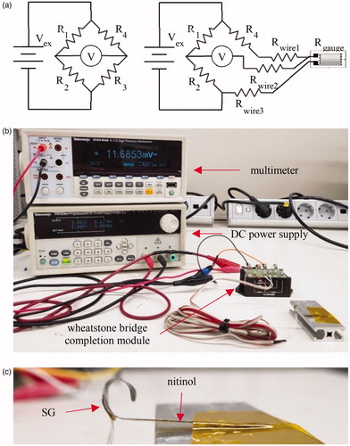 Figure 2. (a) Wheatstone bridge (left) and three-wired SG circuit (right). (b) The whole configuration of multimeter, DC power supply, Wheatstone bridge completion module, nitinol, and SG. (c) SG attached to nitinol.