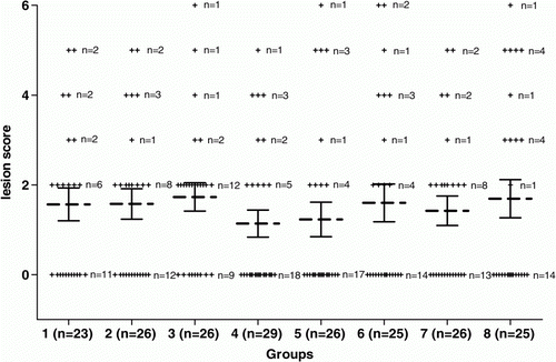 Figure 1.  Lesion scores of individual broiler chickens challenged with C. perfringens in Trial 1. Dotted bars, average lesion score in each group. Solid bars, standard error of the mean (GraphPad Prism Software, Inc, USA). A description of the vaccination schedule of Groups 1 to 8 is shown in Table 1. No significant difference was seen between the groups.