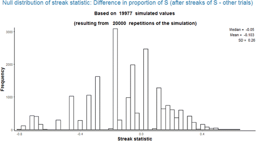 Figure 3. Simulated null distribution of streak statistic 2 with streak length 3 when there are 16 successes in 25 trials.