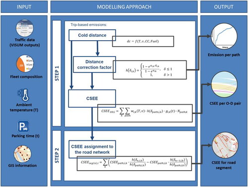 Figure 3. Conceptual framework of the CSEE module implemented in QTraffic.