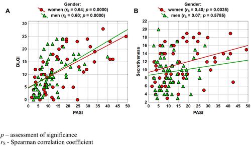 Figure 3 Analysis of regression; relationships of the quality of life (A) and secretiveness (B) scores with PASI, stratified according to patient gender.