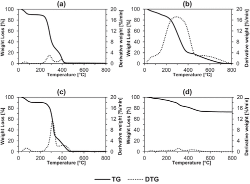 Figure 5. TG and DTG curves. (a) NT: No treated fiber. (b) HS: NaOH-3%. (c) HR: Hornification. (d) LS: Natural latex + silica fume. TG: Thermogravimetric curve. DTG: First derivative of the TG curve.