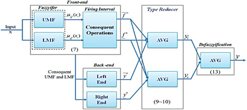 Figure 4. The operation scheme of design of type-2 fuzzy classifier using uncertainty UMF and LMF bounds technique.